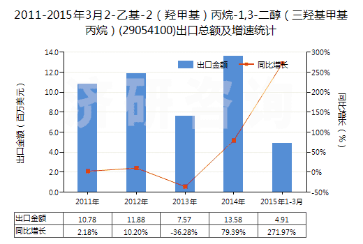 2011-2015年3月2-乙基-2(羥甲基)丙烷-1,3-二醇(三羥基甲基丙烷)(29054100)出口總額及增速統(tǒng)計 2011-2015年3月2-乙基-2(羥甲基)丙烷-1,3-二醇(三羥基甲基丙烷)(29054100)出口總額及增速統(tǒng)計
